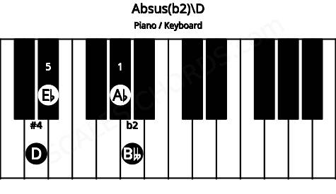 Piano keyboard image for the Absus(b2)\D chord on notes: D Ab Bbb Eb