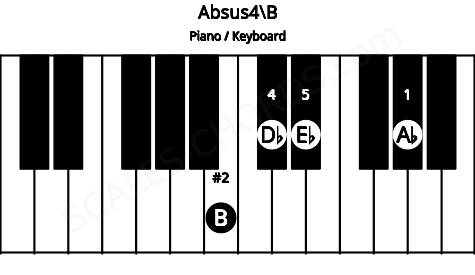 Piano keyboard image for the Absus4\B chord on notes: B Ab Db Eb