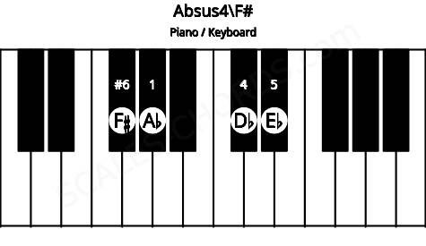 Piano keyboard image for the Absus4\F# chord on notes: F# Ab Db Eb