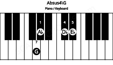 Piano keyboard image for the Absus4\F## chord on notes: G Ab Db Eb