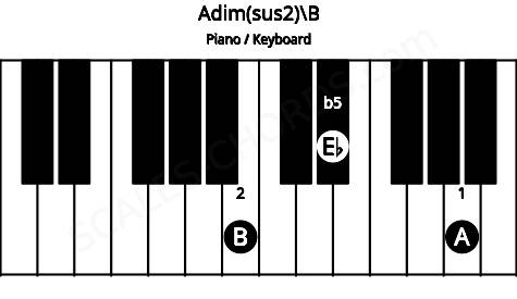 Piano keyboard image for the Adim(sus2)\B chord on notes: B A Eb