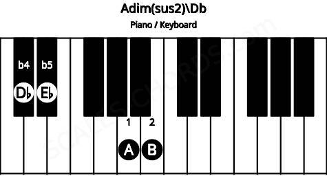 Piano keyboard image for the Adim(sus2)\Db chord on notes: Db A B Eb