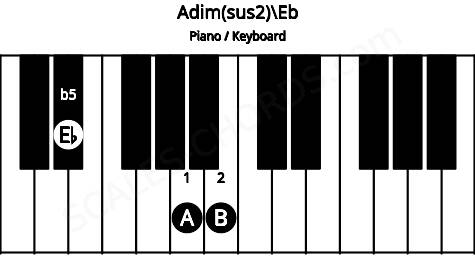 Piano keyboard image for the Adim(sus2)\Eb chord on notes: Eb A B