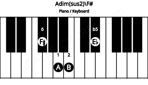 Piano keyboard image for the Adim(sus2)\F# chord on notes: F# A B Eb