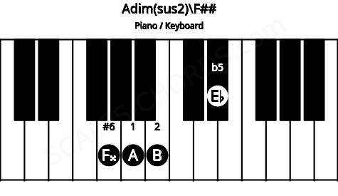 Piano keyboard image for the Adim(sus2)\F## chord on notes: F## A B Eb