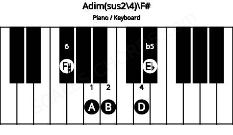 Piano keyboard image for the Adim(sus2/4)\F# chord on notes: F# A B D Eb