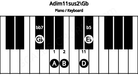 Piano keyboard image for the Adim11sus2\Gb chord on notes: Gb A B Eb D