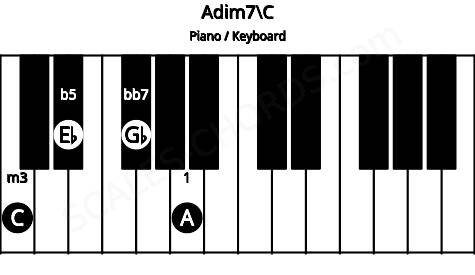 Piano keyboard image for the Adim7\C chord on notes: C A Eb Gb