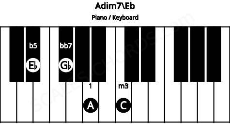 Piano keyboard image for the Adim7\Eb chord on notes: Eb A C Gb