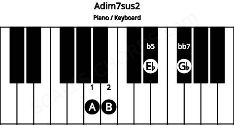 Piano keyboard image for the Adim7sus2 chord on notes: A B Eb Gb