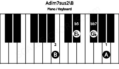 Piano keyboard image for the Adim7sus2\B chord on notes: B A Eb Gb