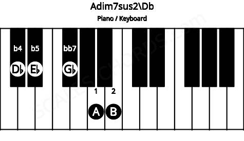 Piano keyboard image for the Adim7sus2\Db chord on notes: Db A B Eb Gb