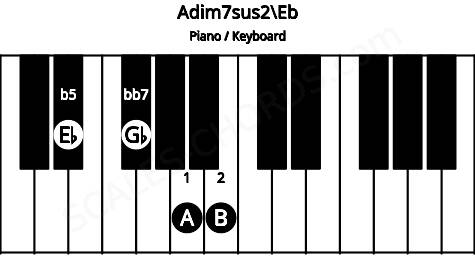 Piano keyboard image for the Adim7sus2\Eb chord on notes: Eb A B Gb