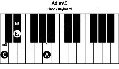 Piano keyboard image for the Adim\C chord on notes: C A Eb