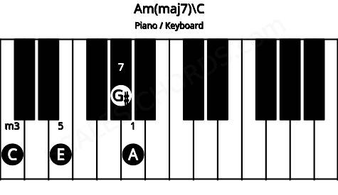 Piano keyboard image for the Am(maj7)\C chord on notes: C A E G#