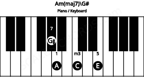 Piano keyboard image for the Am(maj7)\G# chord on notes: G# A C E