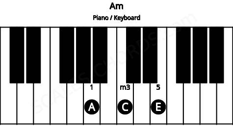 Piano keyboard image for the Am chord on notes: A C E