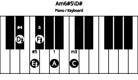Piano keyboard image for the Am6#5\D# chord on notes: D# A C E# F#