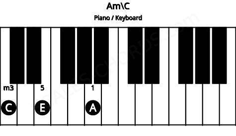 Piano keyboard image for the Am\C chord on notes: C A E