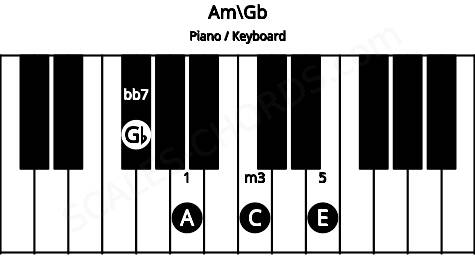 Piano keyboard image for the Am\Gb chord on notes: Gb A C E