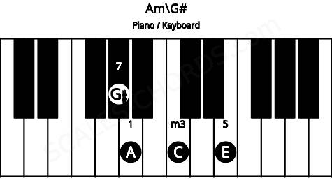 Piano keyboard image for the Am\G# chord on notes: G# A C E
