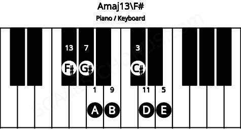 Piano keyboard image for the Amaj13\F# chord on notes: F# A C# E G# B D