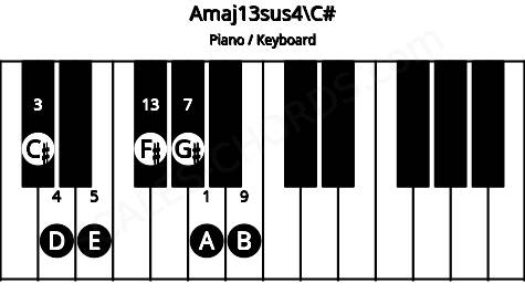 Piano keyboard image for the Amaj13sus4\C# chord on notes: C# A D E G# B F#