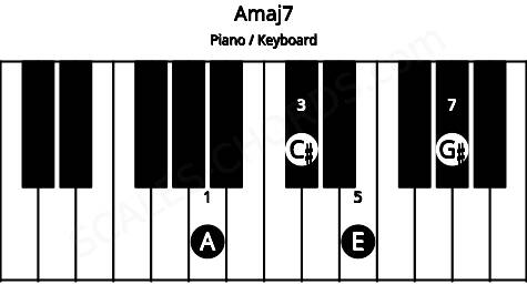 Piano keyboard image for the Amaj7 chord on notes: A C# E G#