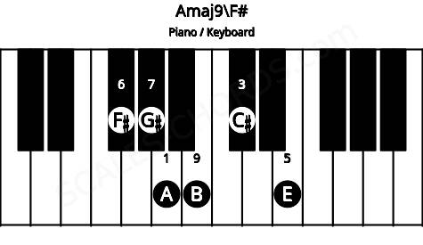 Piano keyboard image for the Amaj9\F# chord on notes: F# A C# E G# B