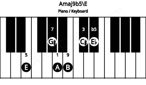 Piano keyboard image for the Amaj9b5\E chord on notes: E A C# Eb G# B