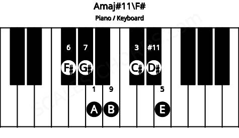 Piano keyboard image for the Amaj#11\F# chord on notes: F# A C# E G# B D#