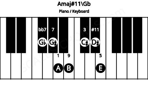 Piano keyboard image for the Amaj#11\Gb chord on notes: Gb A C# E G# B D#