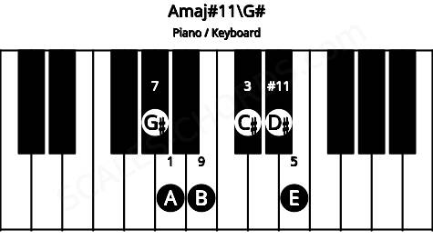 Piano keyboard image for the Amaj#11\G# chord on notes: G# A C# E B D#