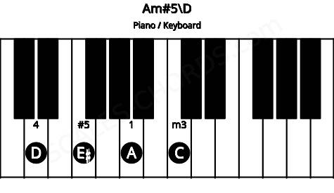 Piano keyboard image for the Am#5\D chord on notes: D A C E#