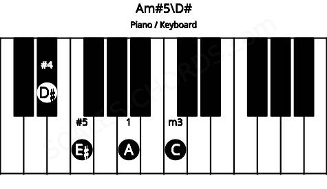 Piano keyboard image for the Am#5\D# chord on notes: D# A C E#