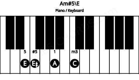 Piano keyboard image for the Am#5\E chord on notes: E A C E#
