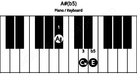 Piano keyboard image for the A#(b5) chord on notes: A# C## E
