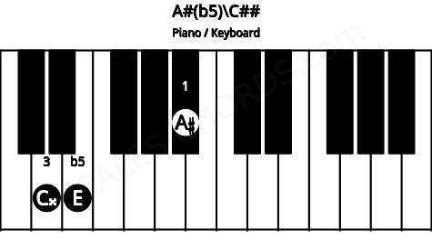 Piano keyboard image for the A#(b5)\C## chord on notes: C## A# E