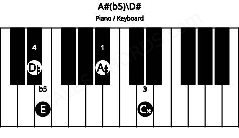 Piano keyboard image for the A#(b5)\D# chord on notes: D# A# C## E