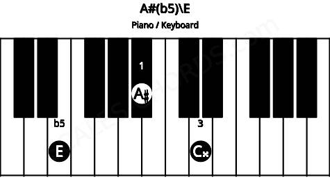 Piano keyboard image for the A#(b5)\E chord on notes: E A# C##