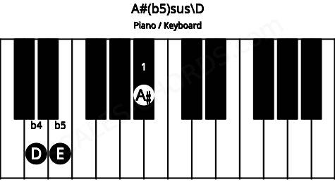 Piano keyboard image for the A#(b5)sus\D chord on notes: D A# E