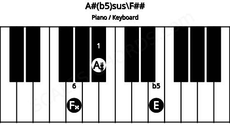 Piano keyboard image for the A#(b5)sus\F## chord on notes: F## A# E