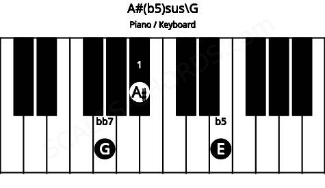 Piano keyboard image for the A#(b5)sus\G chord on notes: G A# E