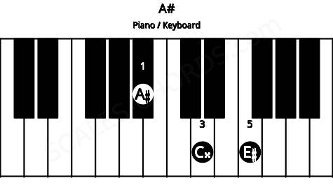 Piano keyboard image for the A# chord on notes: A# C## E#