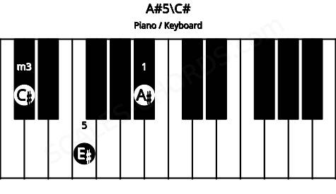 Piano keyboard image for the A#5\C# chord on notes: C# A# E#