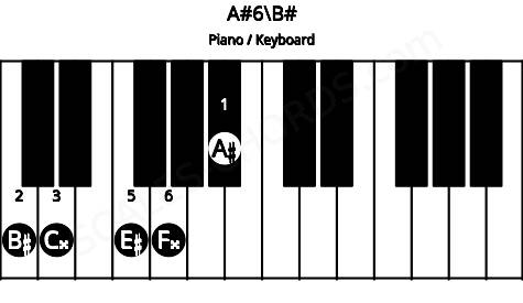 Piano keyboard image for the A#6\B# chord on notes: B# A# C## E# F##
