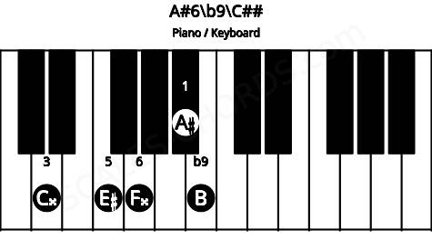Piano keyboard image for the A#6\b9\C## chord on notes: C## A# E# F## B