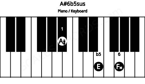 Piano keyboard image for the A#6b5sus chord on notes: A# E F##
