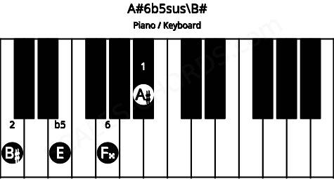 Piano keyboard image for the A#6b5sus\C chord on notes: B# A# E F##