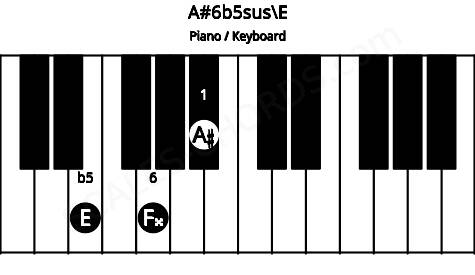 Piano keyboard image for the A#6b5sus\E chord on notes: E A# F##